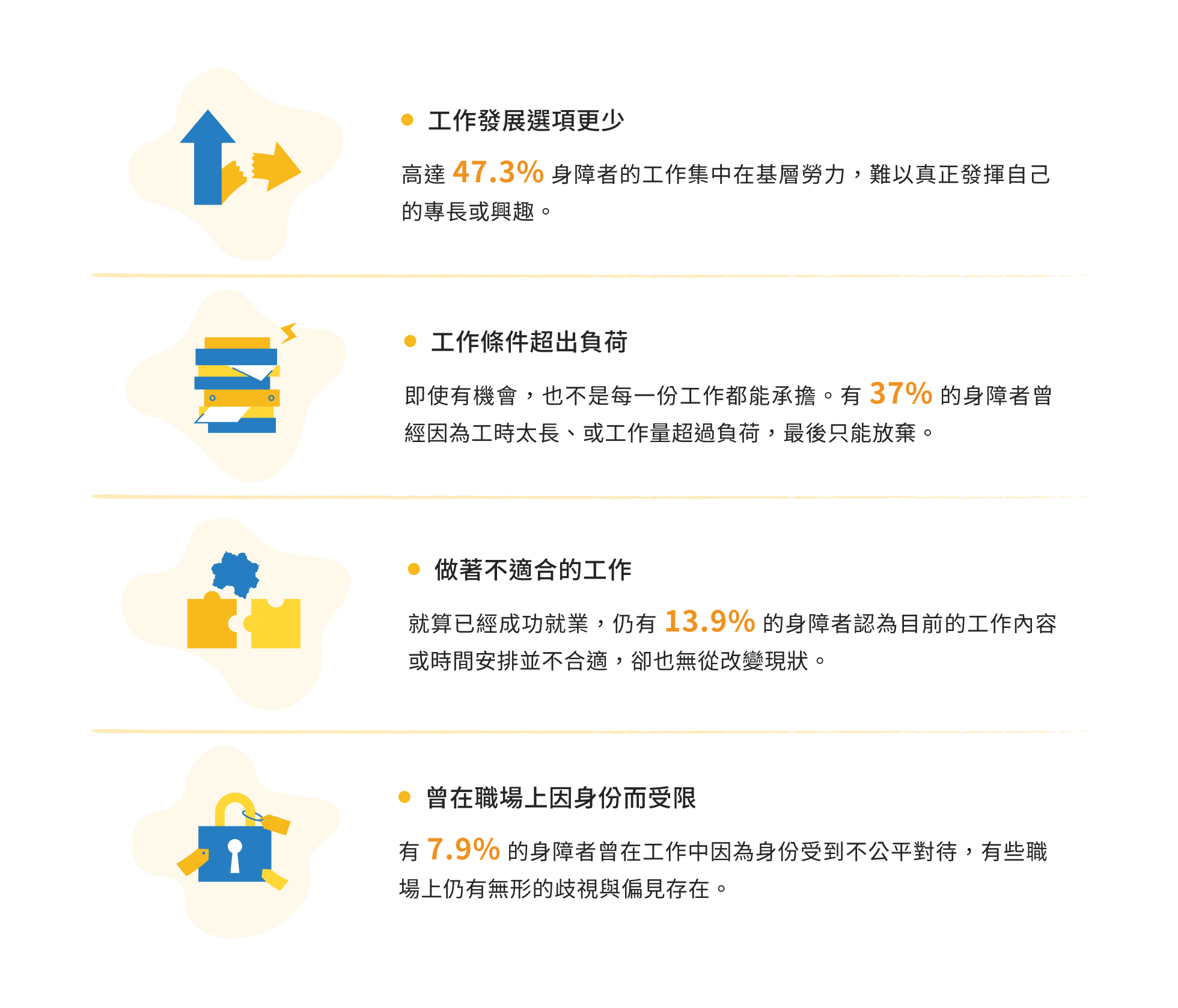 工作發展選項更少 工作條件超出負荷 做著不適合的工作 曾在職場上因身份而受限