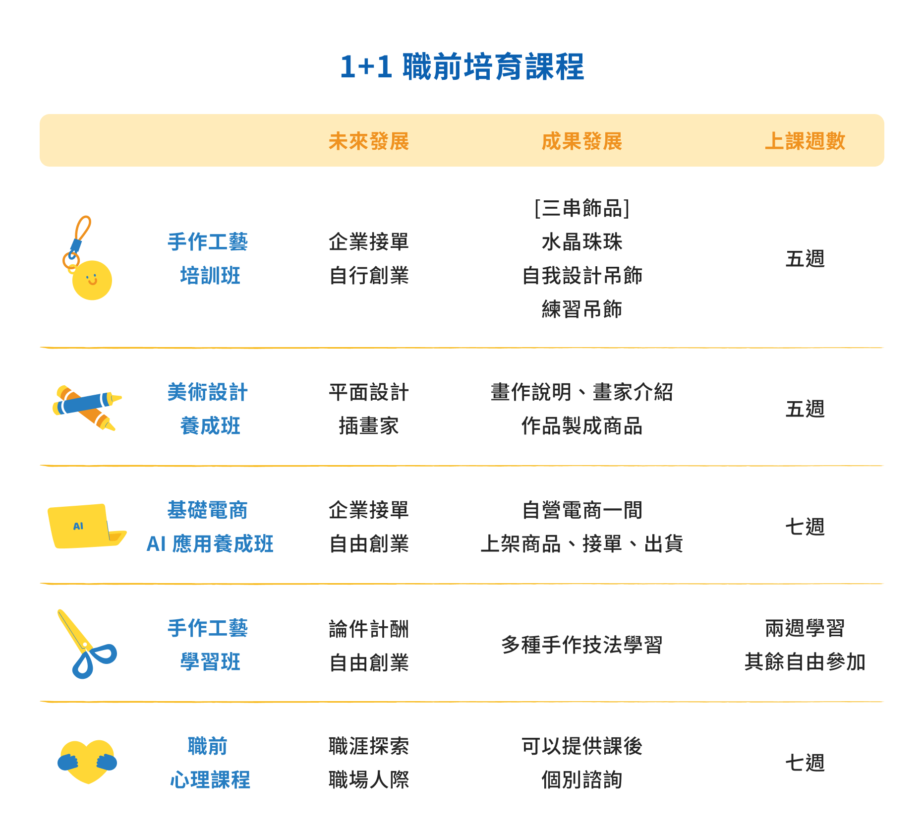 1+1 職前培育課程